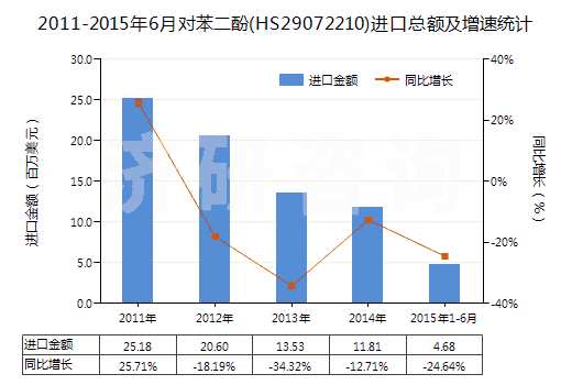 2011-2015年6月對苯二酚(HS29072210)進(jìn)口總額及增速統(tǒng)計